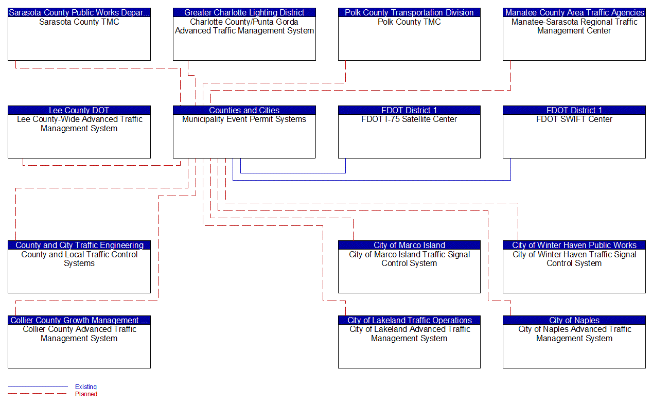 Municipality Event Permit Systems interconnect diagram