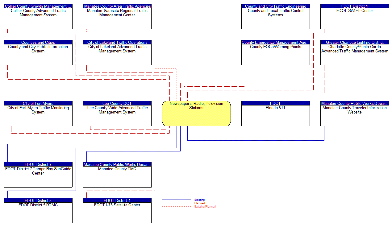 Newspapers, Radio, Television Stations interconnect diagram