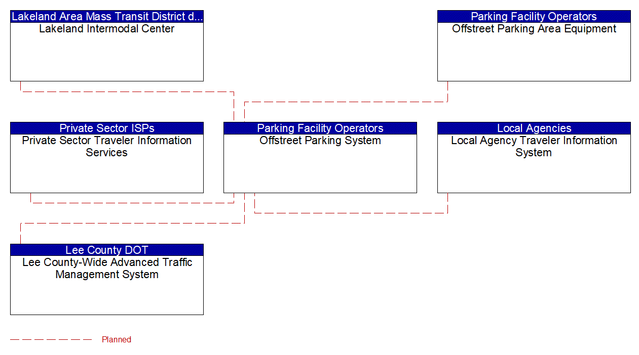Offstreet Parking System interconnect diagram
