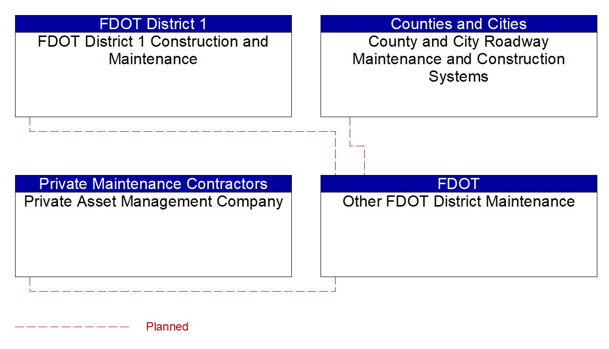 Other FDOT District Maintenance interconnect diagram