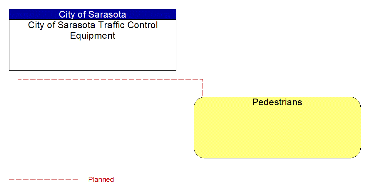 Pedestrians interconnect diagram