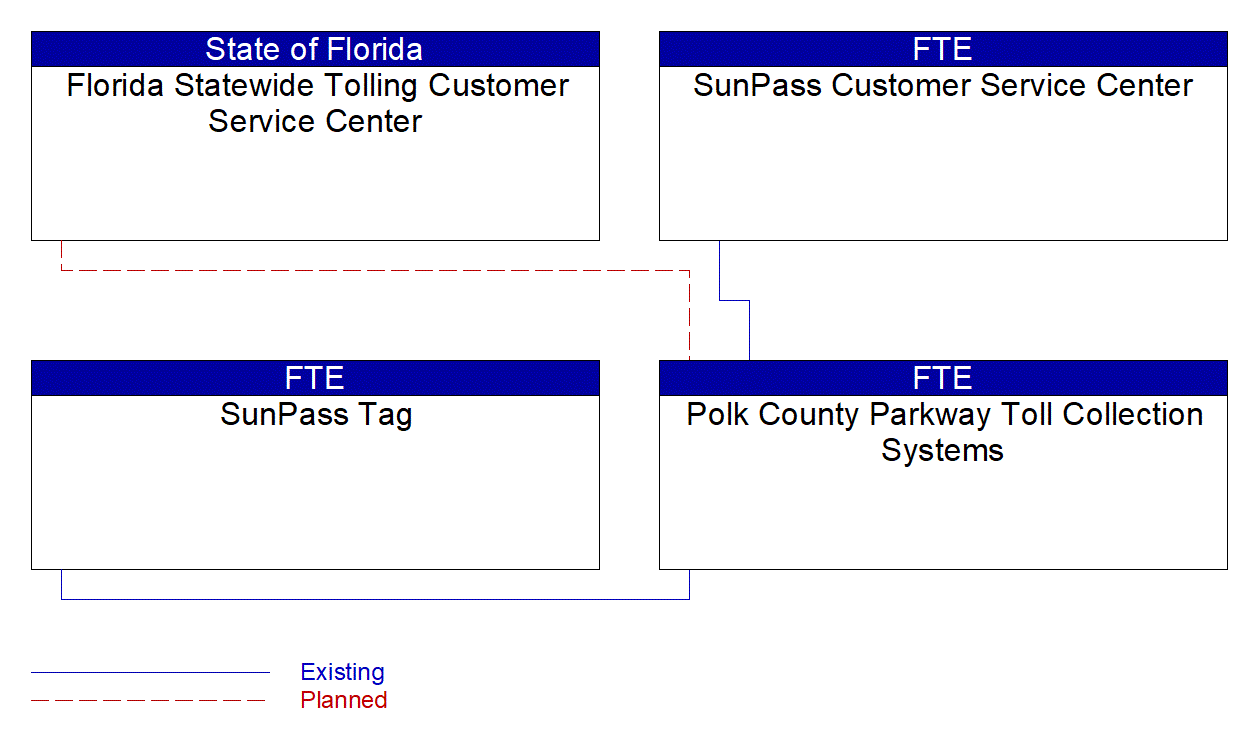 Polk County Parkway Toll Collection Systems interconnect diagram