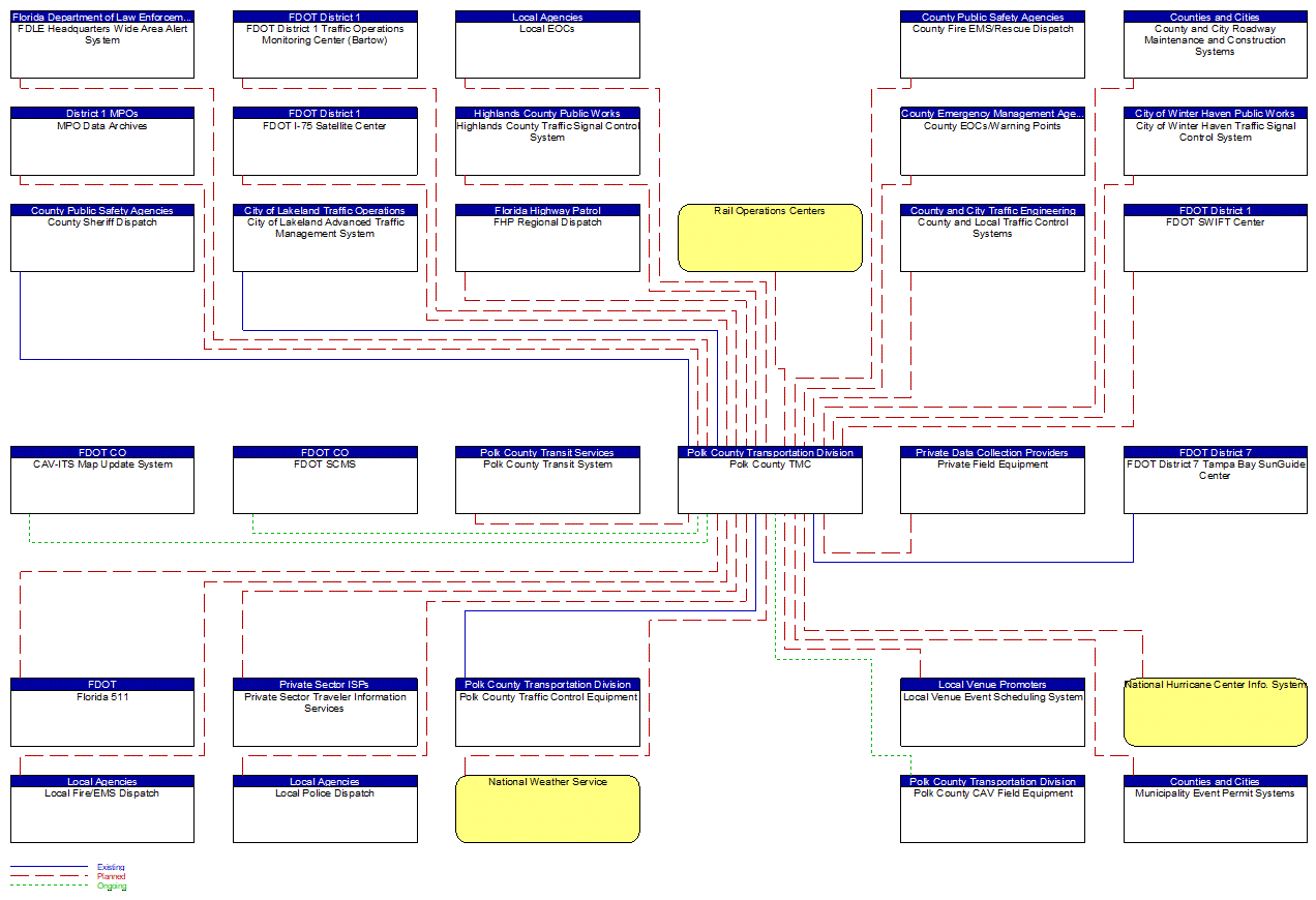 Polk County TMC interconnect diagram