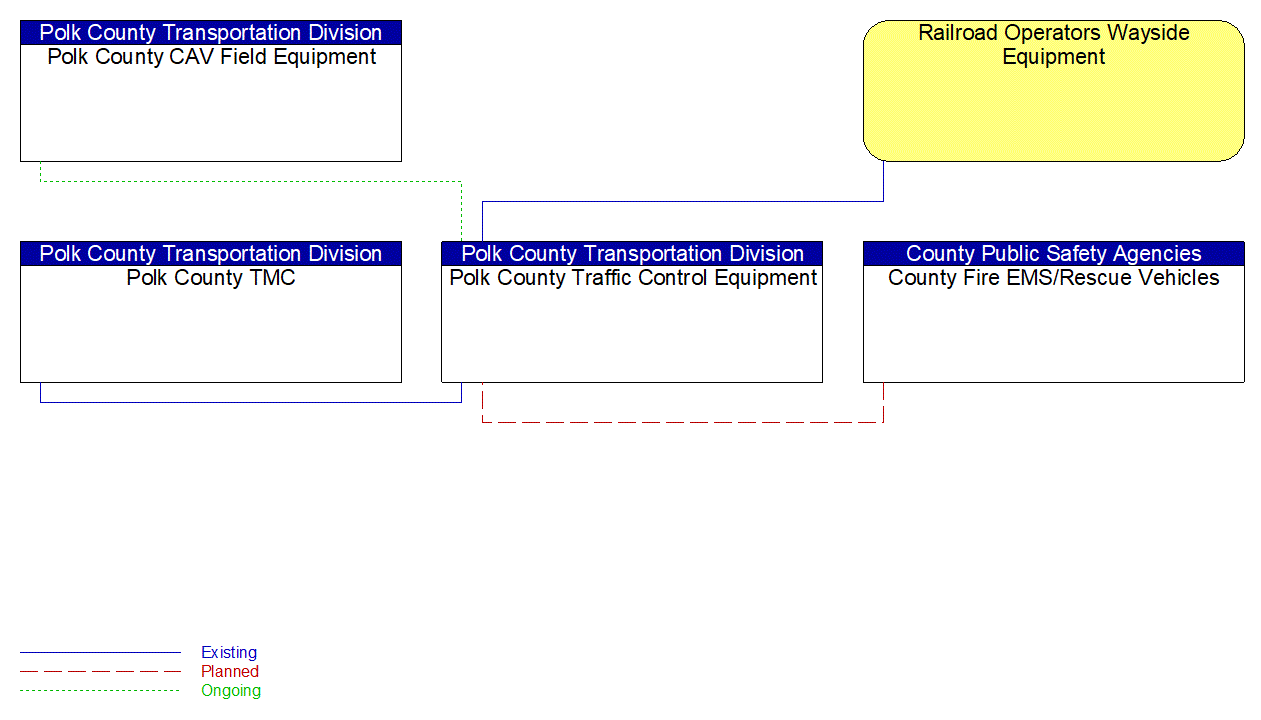 Polk County Traffic Control Equipment interconnect diagram