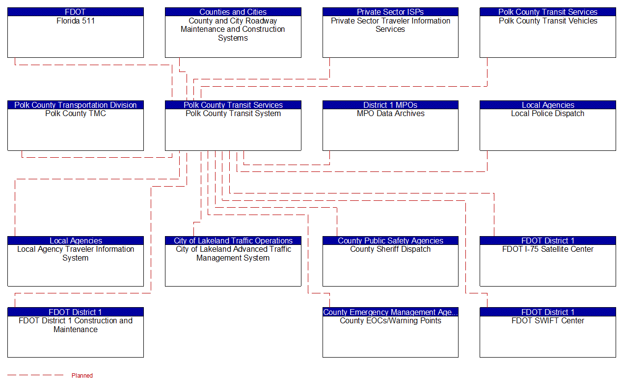 Polk County Transit System interconnect diagram