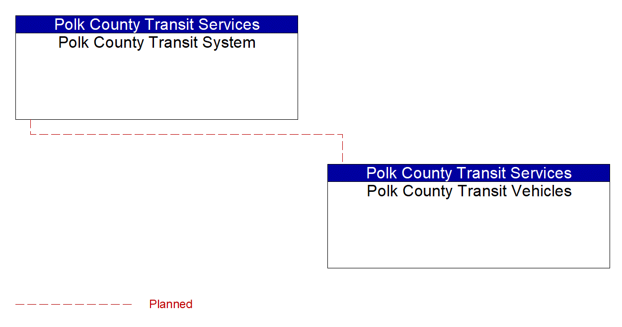 Polk County Transit Vehicles interconnect diagram