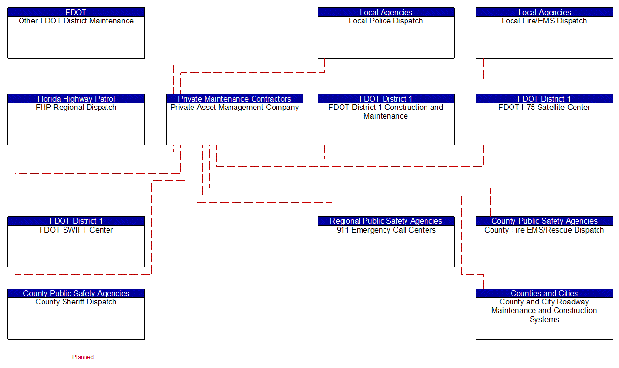Private Asset Management Company interconnect diagram