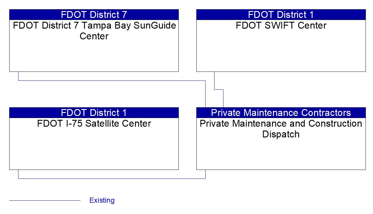 Private Maintenance and Construction Dispatch interconnect diagram