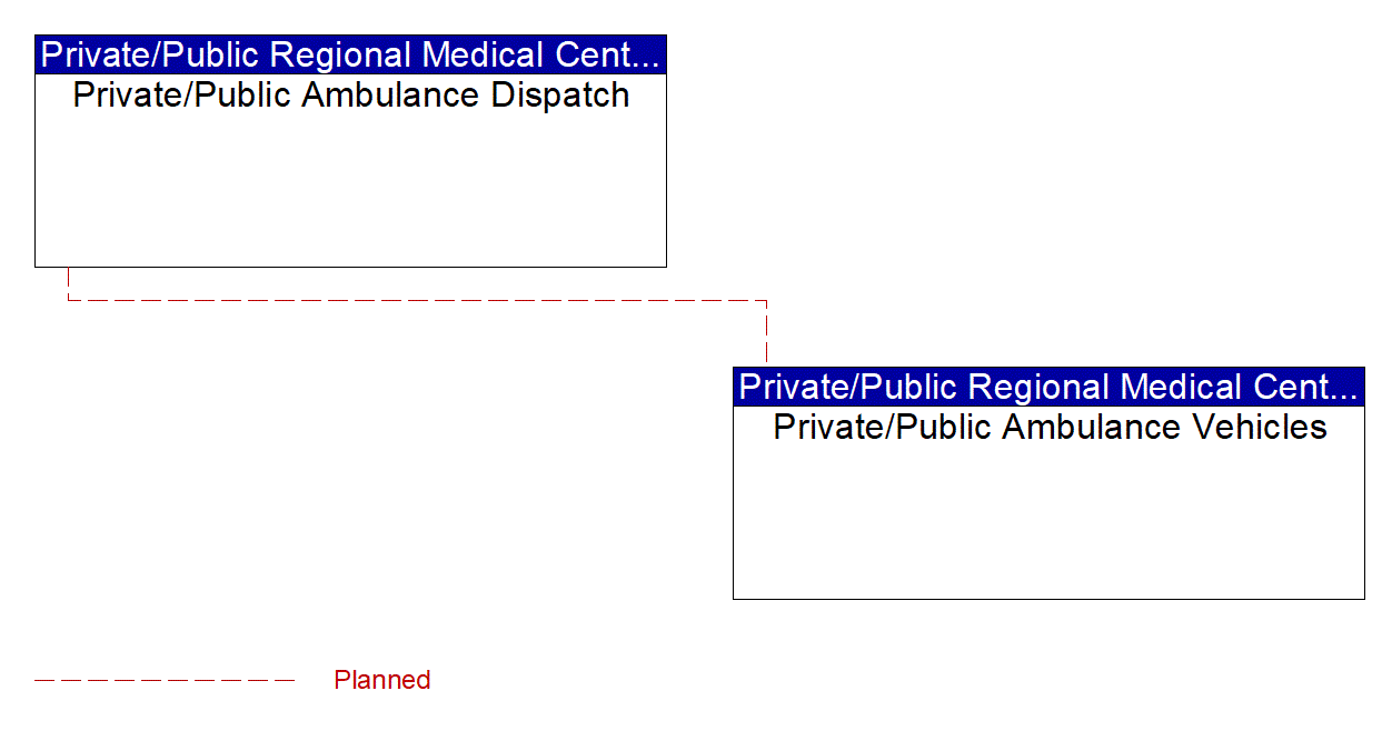 Private/Public Ambulance Dispatch interconnect diagram
