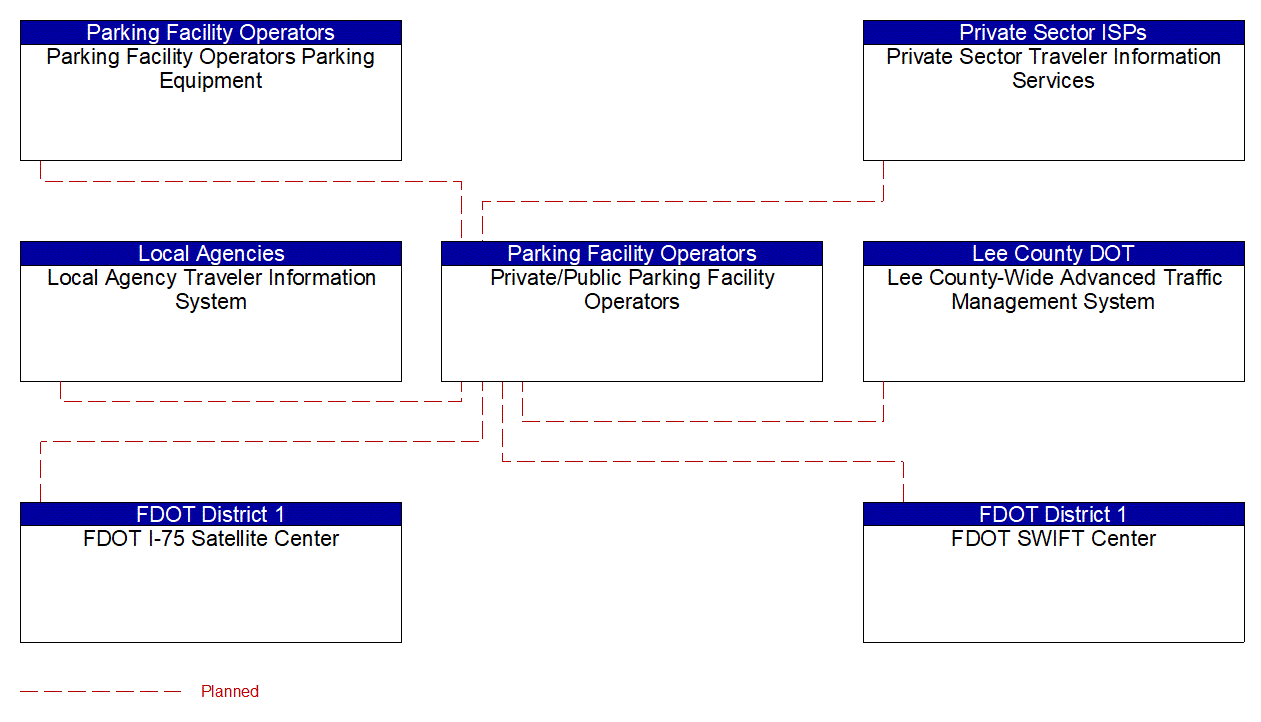Private/Public Parking Facility Operators interconnect diagram