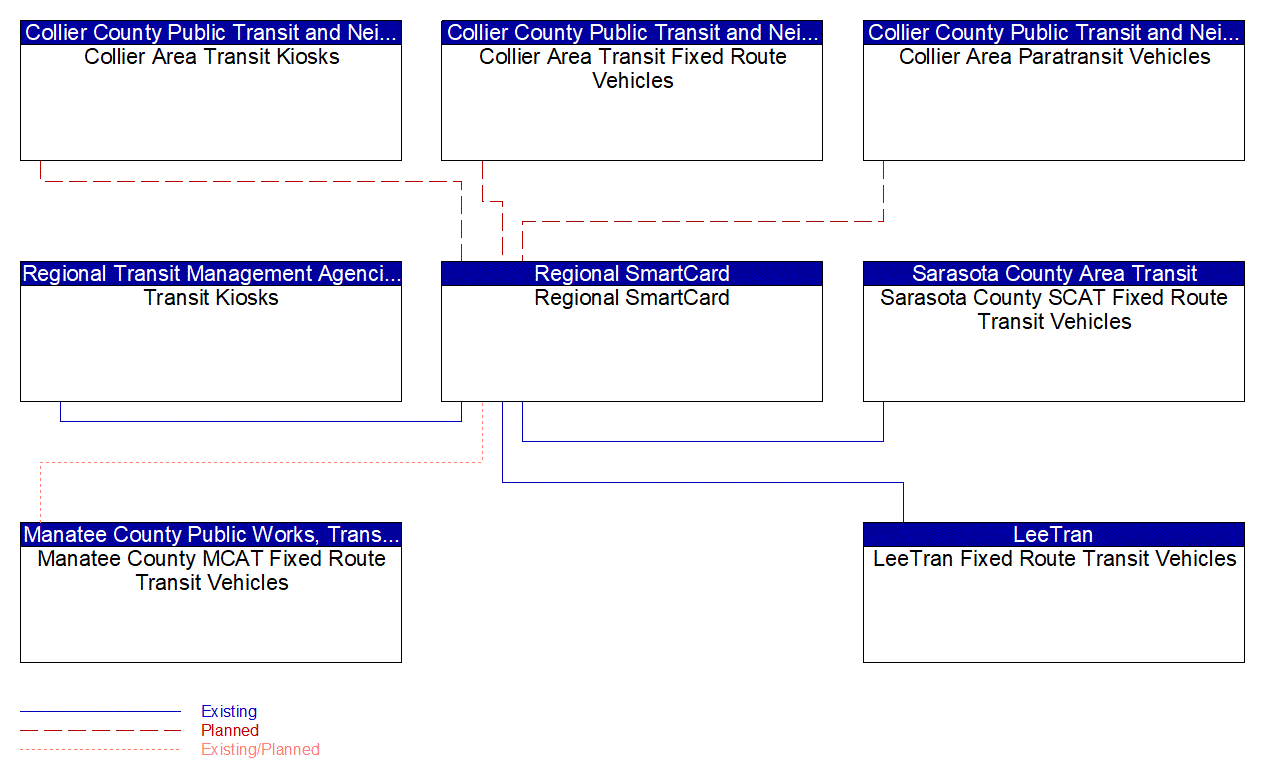 Regional SmartCard interconnect diagram