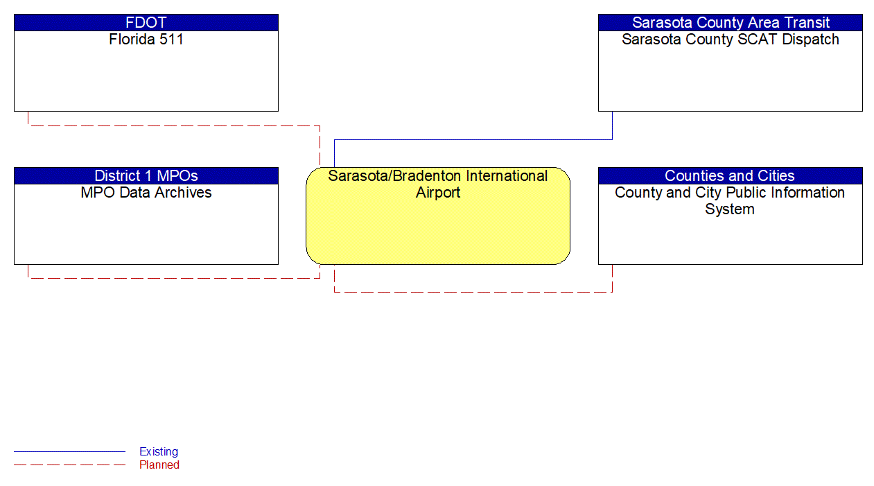 Sarasota/Bradenton International Airport interconnect diagram