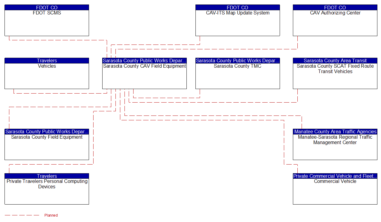 Sarasota County CAV Field Equipment interconnect diagram