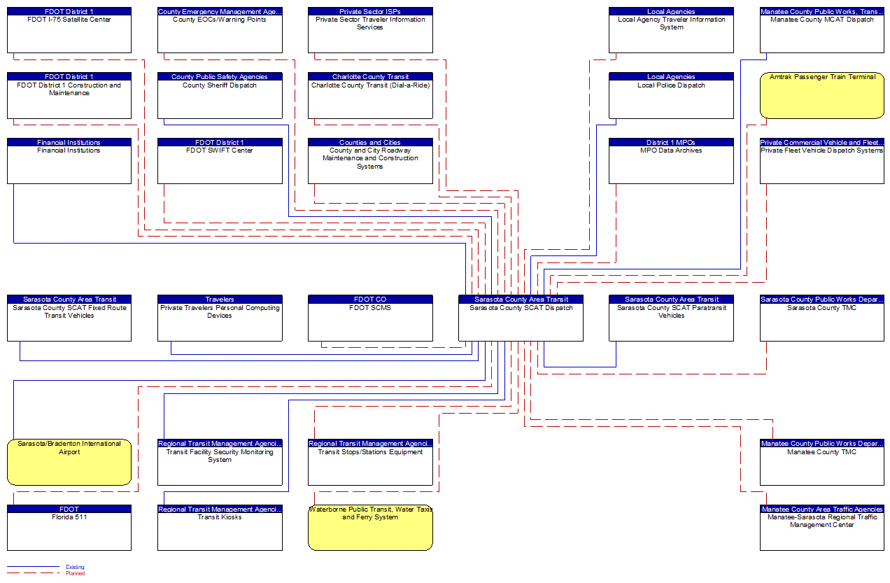 Sarasota County SCAT Dispatch interconnect diagram