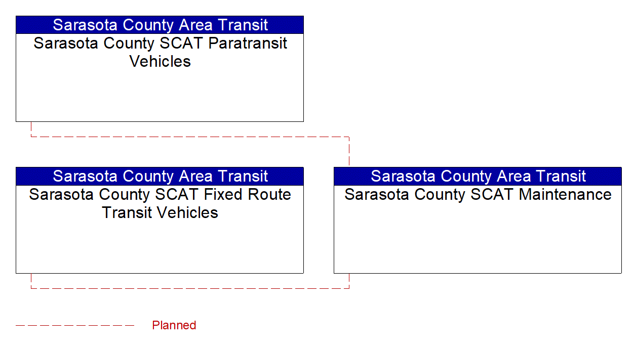 Sarasota County SCAT Maintenance interconnect diagram