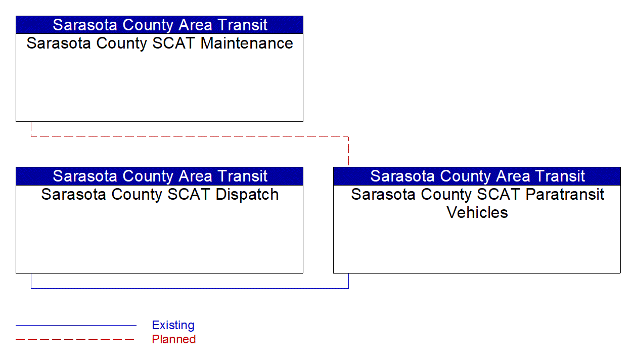 Sarasota County SCAT Paratransit Vehicles interconnect diagram