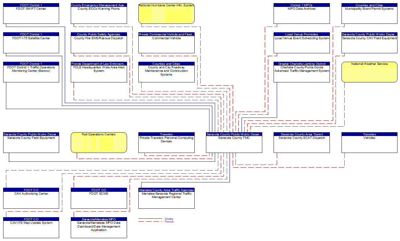 Sarasota County TMC interconnect diagram