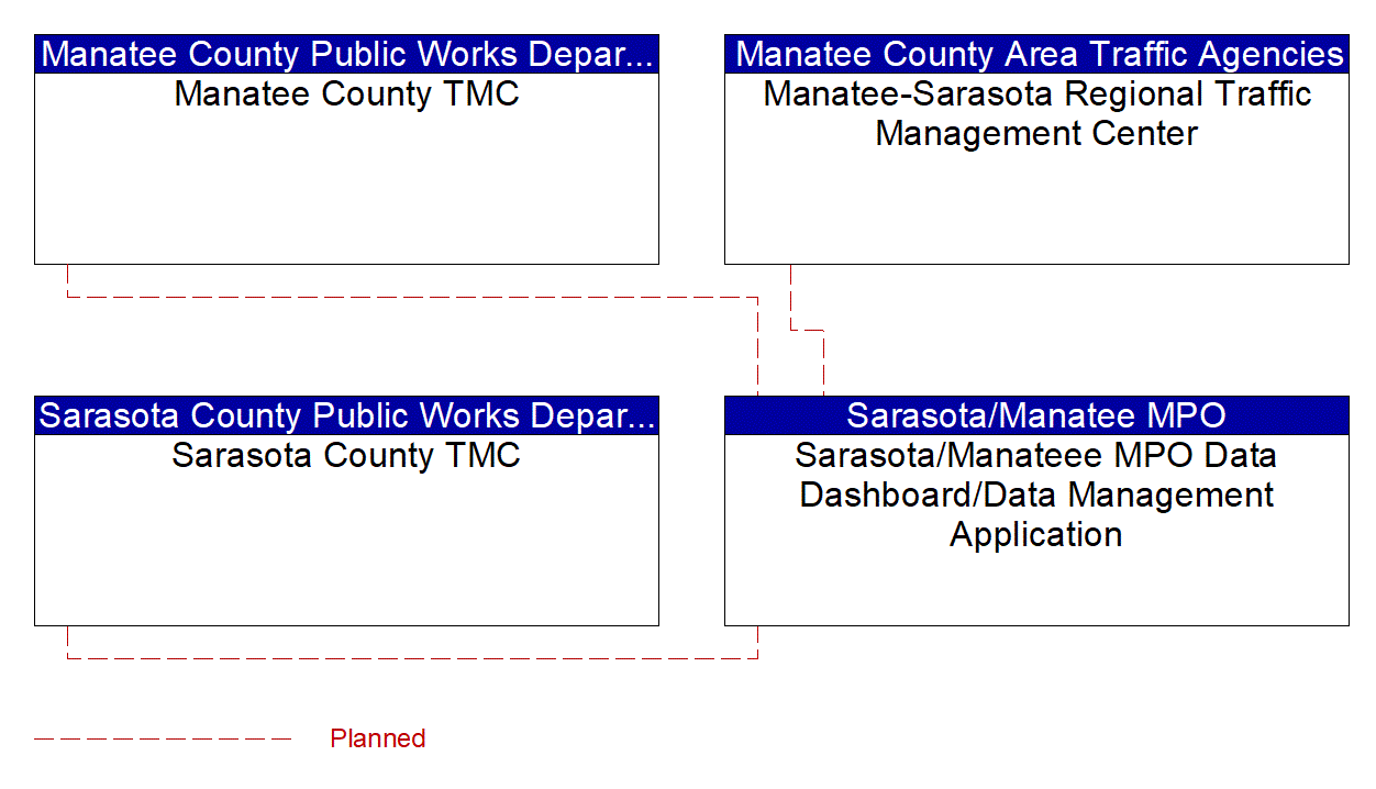 Sarasota/Manateee MPO Data Dashboard/Data Management Application interconnect diagram