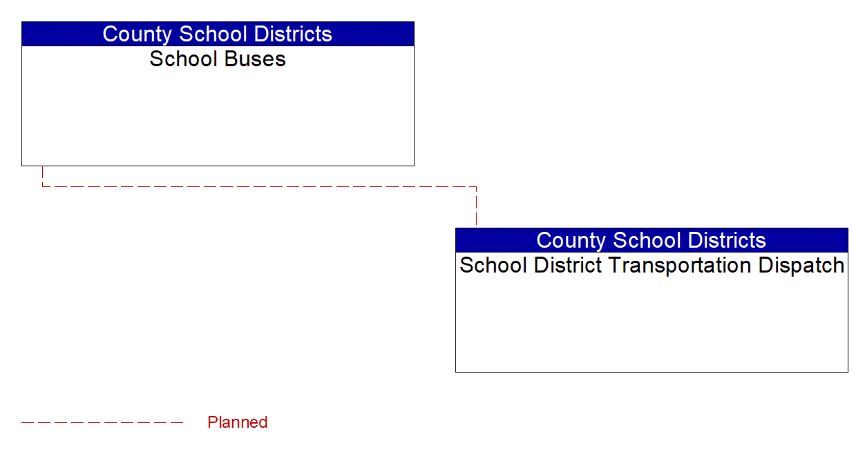 School Buses interconnect diagram
