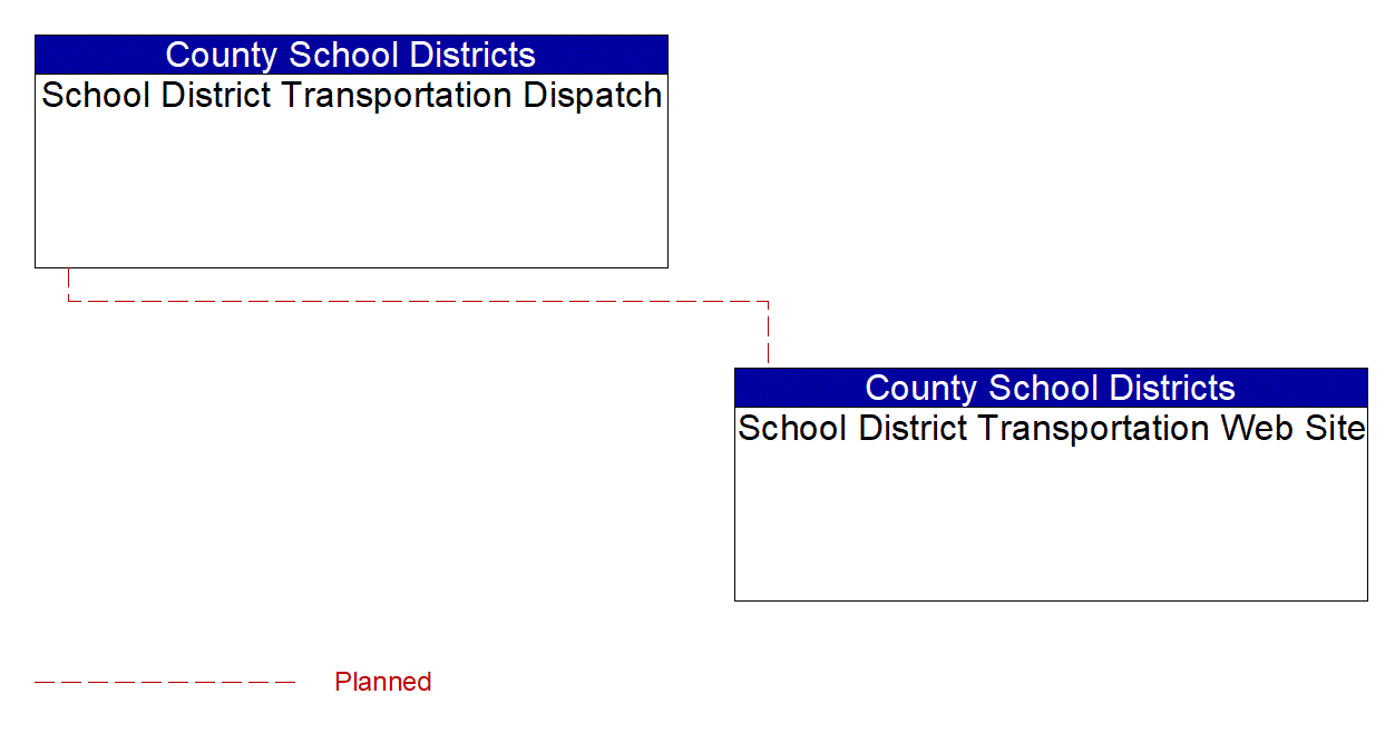 School District Transportation Web Site interconnect diagram