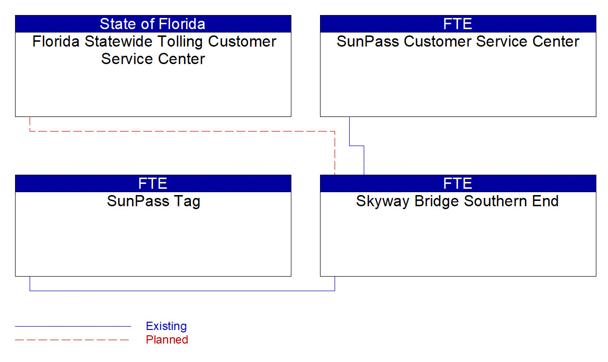 Skyway Bridge Southern End interconnect diagram