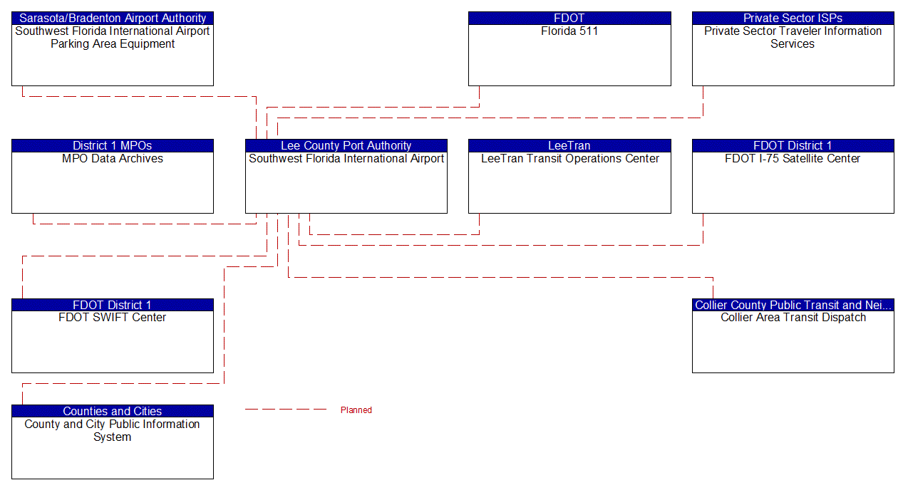 Southwest Florida International Airport interconnect diagram