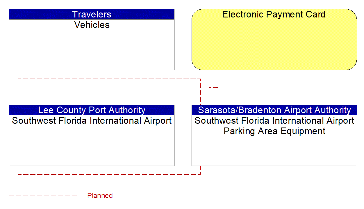 Southwest Florida International Airport Parking Area Equipment interconnect diagram
