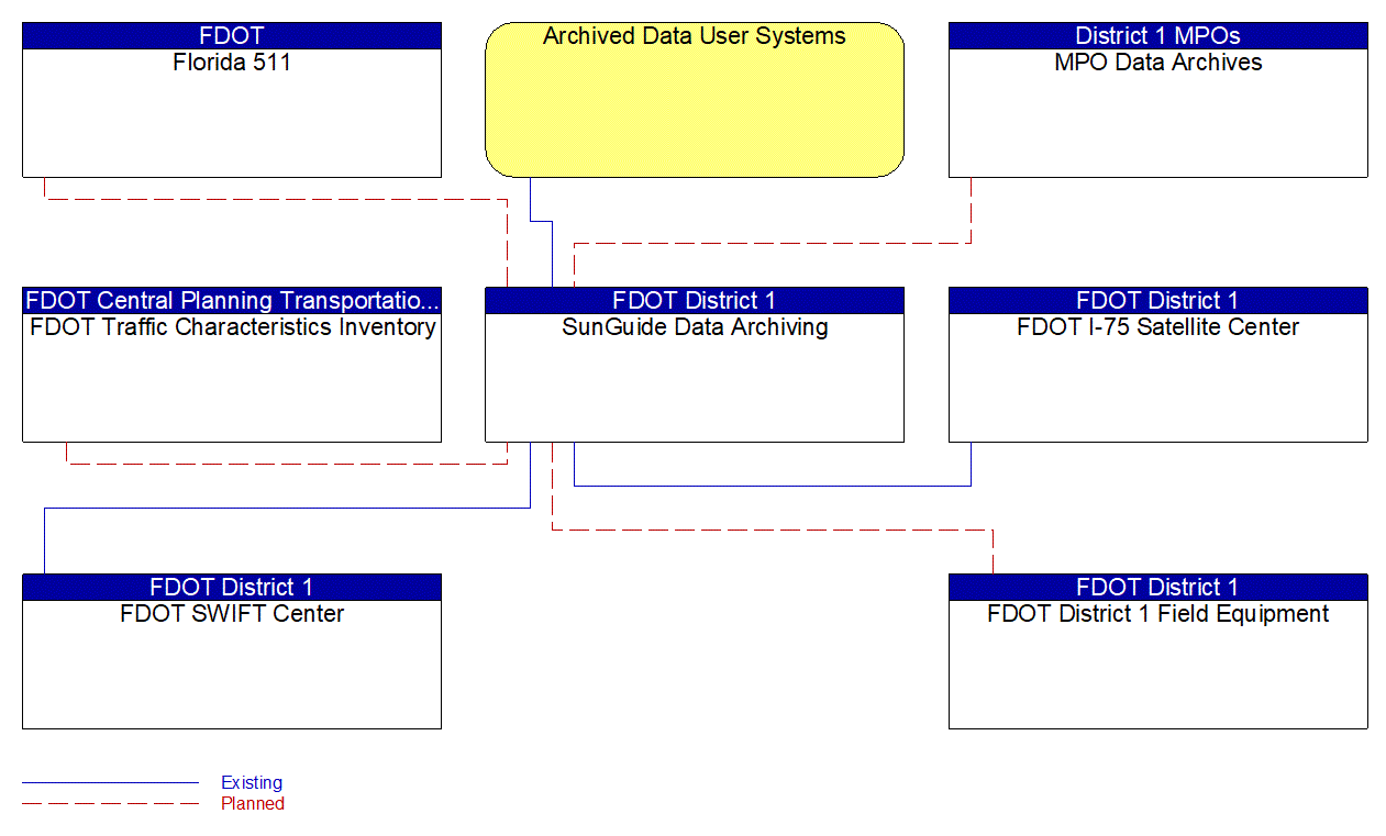 SunGuide Data Archiving interconnect diagram