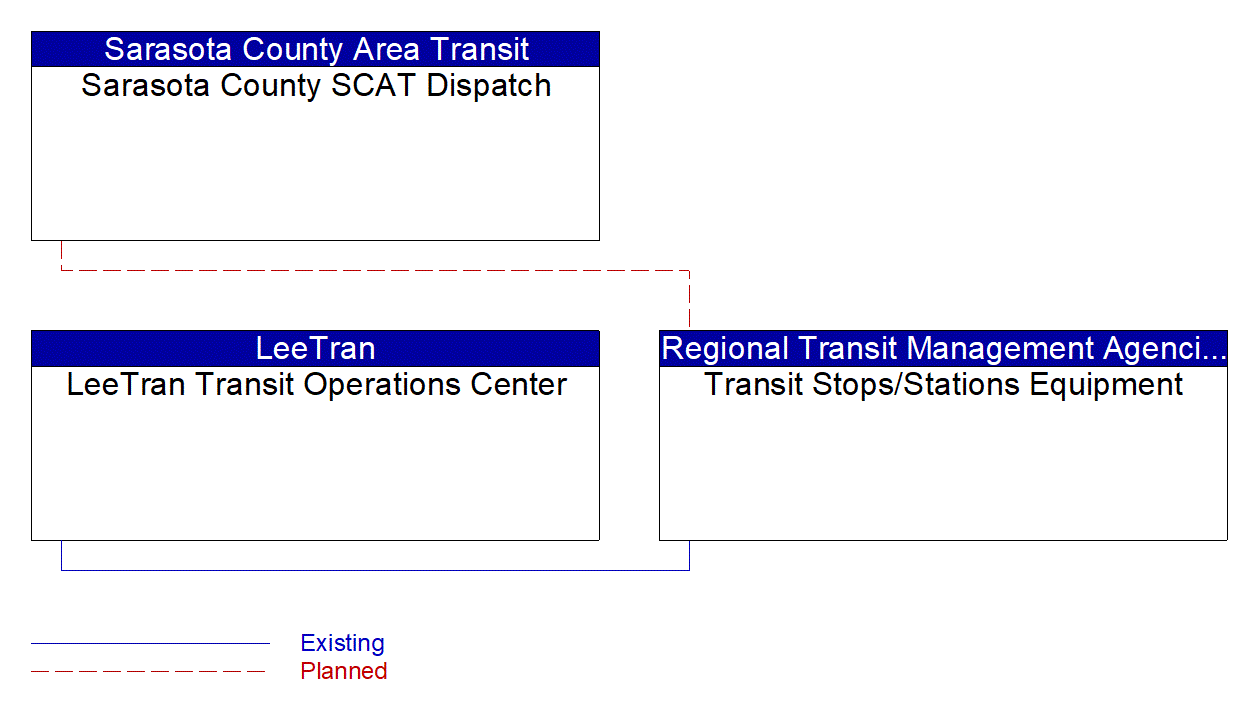 Transit Stops/Stations Equipment interconnect diagram