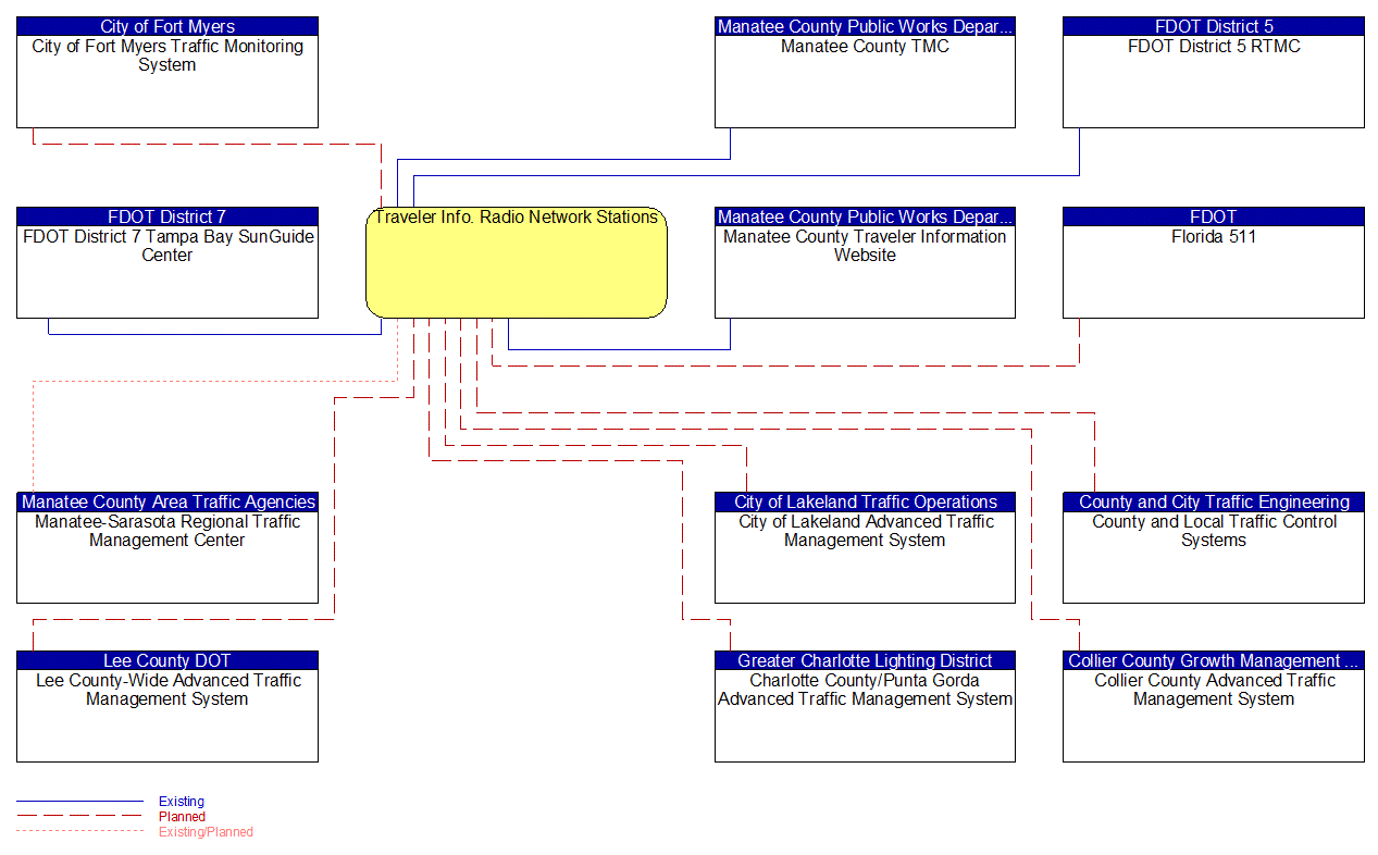 Traveler Info. Radio Network Stations interconnect diagram