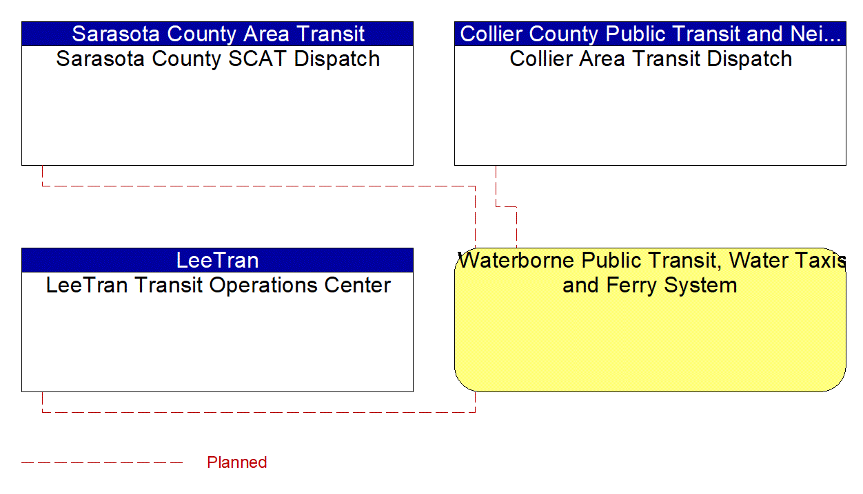 Waterborne Public Transit, Water Taxis and Ferry System interconnect diagram