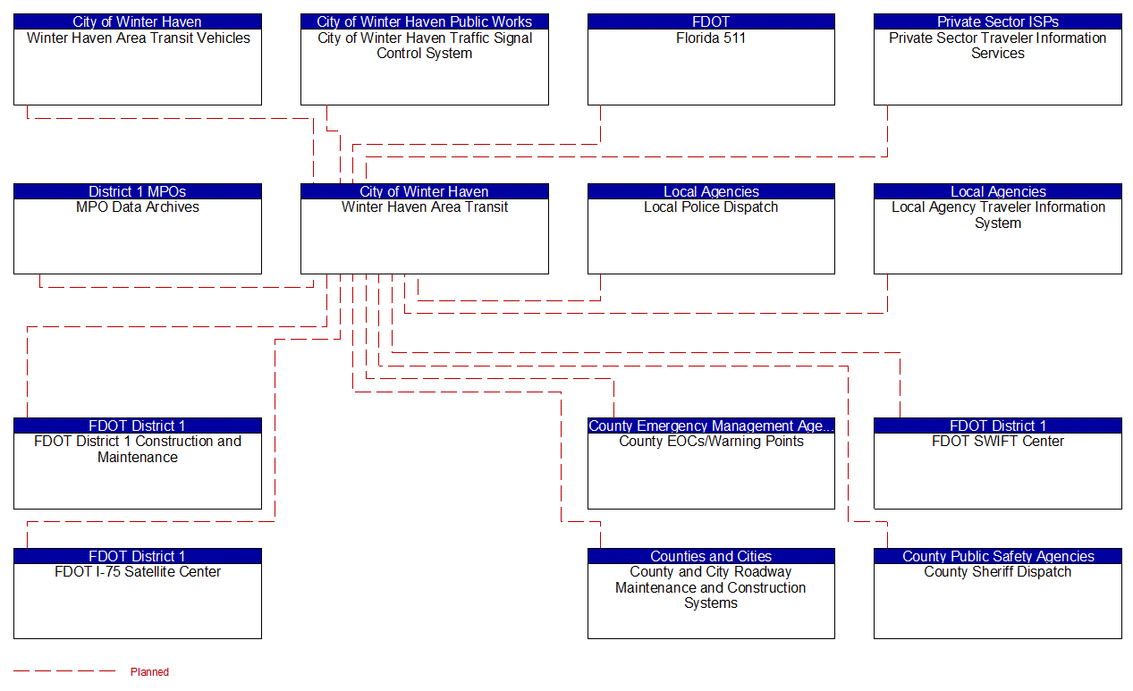 Winter Haven Area Transit interconnect diagram