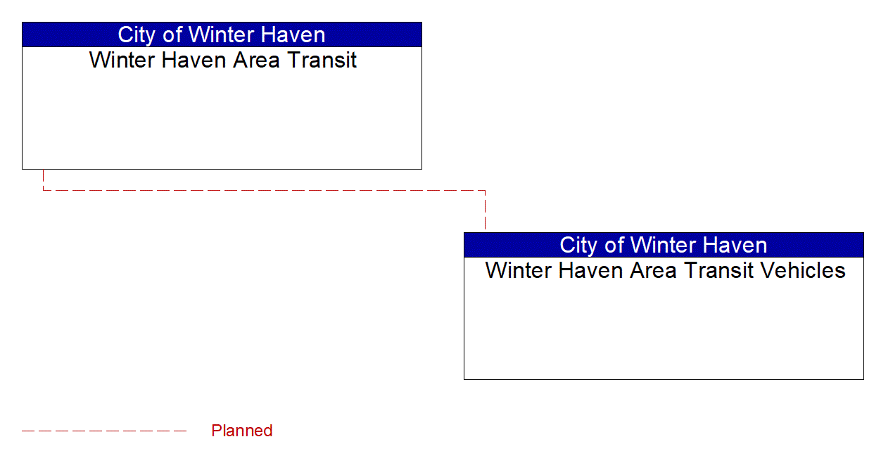 Winter Haven Area Transit Vehicles interconnect diagram