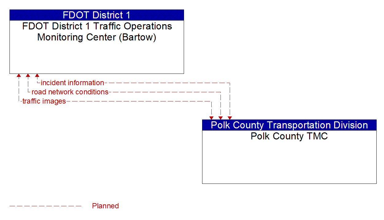 Project Information Flow Diagram: FDOT District 1