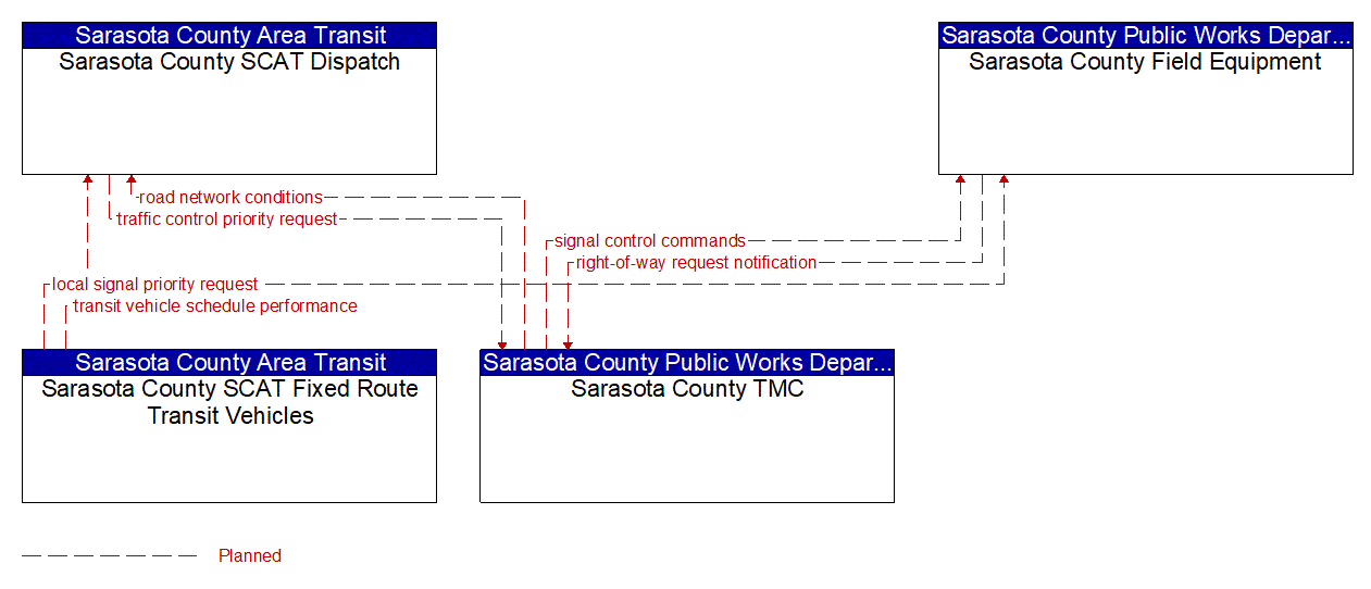 Project Information Flow Diagram: Sarasota County Area Transit
