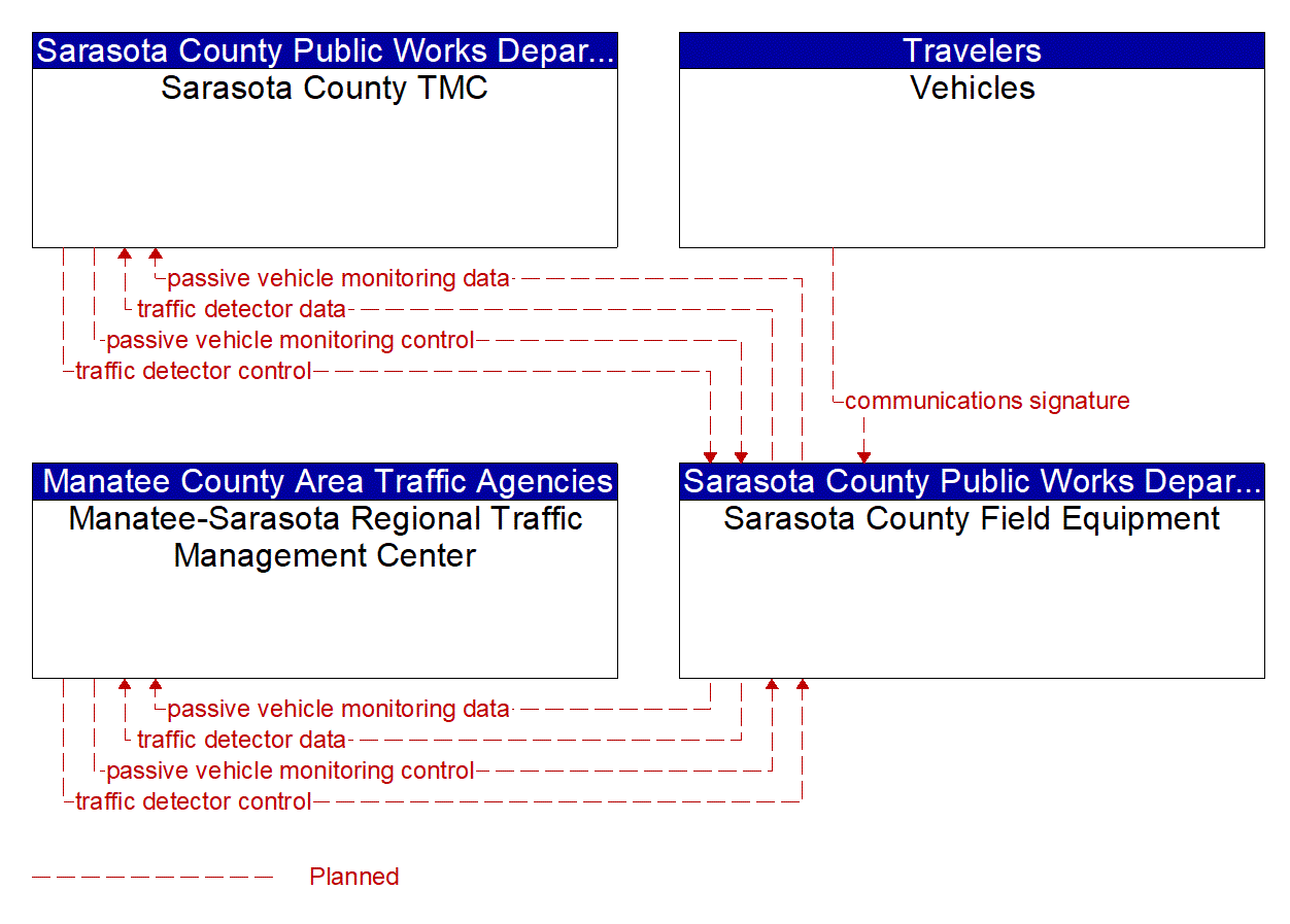 Project Information Flow Diagram: Manatee County Area Traffic Agencies