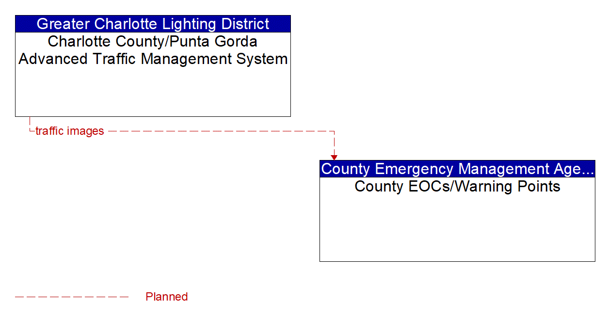 Project Information Flow Diagram: Lakeland Area Mass Transit District dba the Citrus Connection