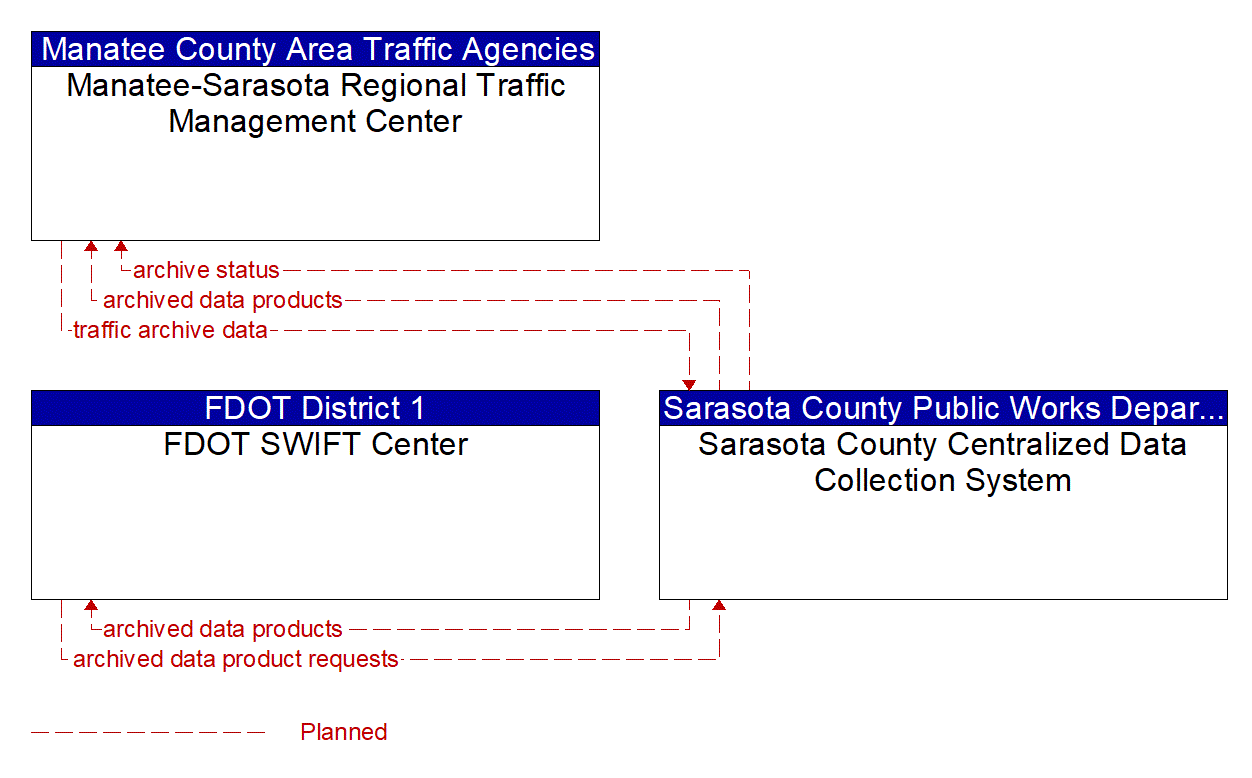Project Information Flow Diagram: Manatee County Area Traffic Agencies