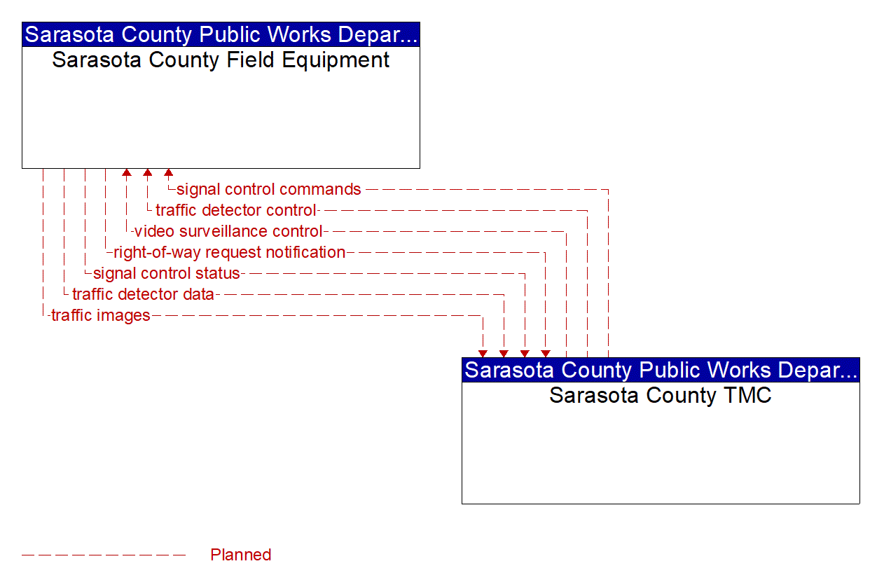 Project Information Flow Diagram: Manatee County Area Traffic Agencies