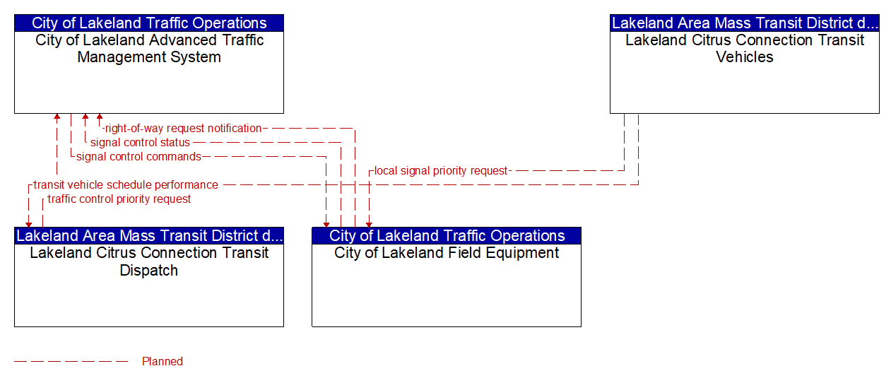 Project Information Flow Diagram: Cape Coral Traffic Section