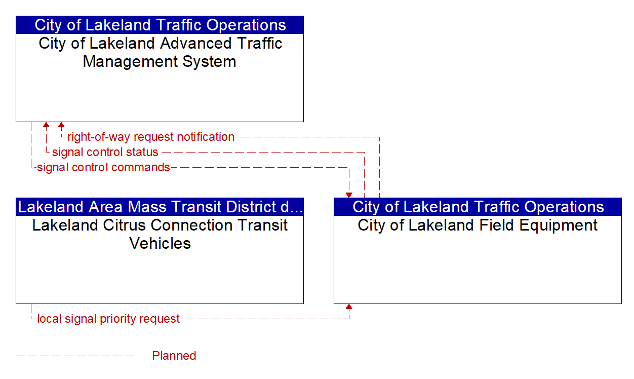 Project Information Flow Diagram: City of Lakeland Traffic Operations