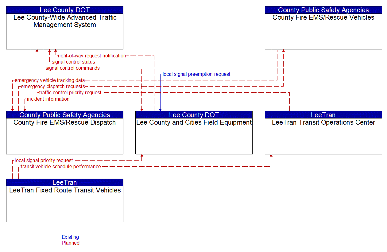 Project Information Flow Diagram: Lee County DOT