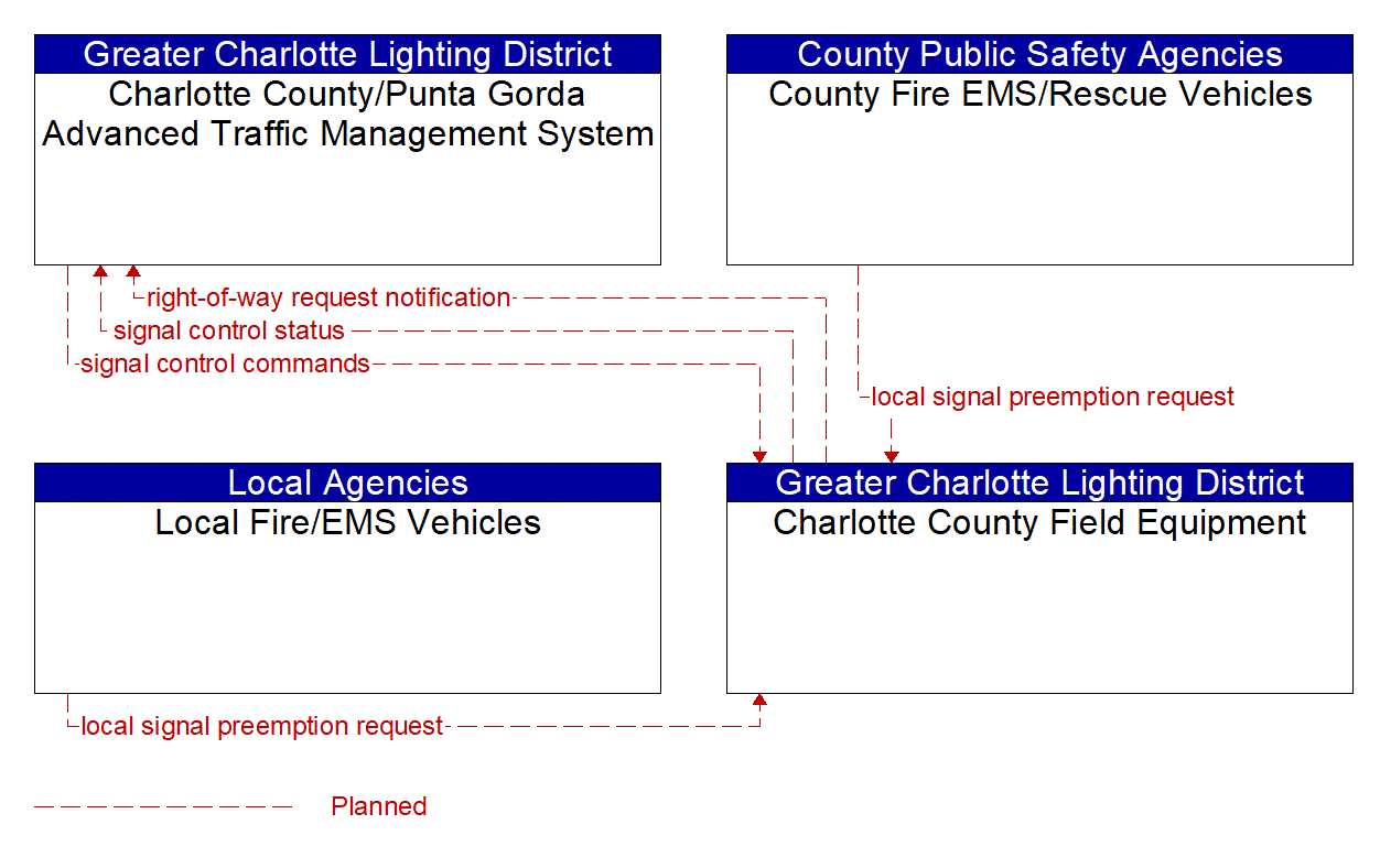 Project Information Flow Diagram: Greater Charlotte Lighting District