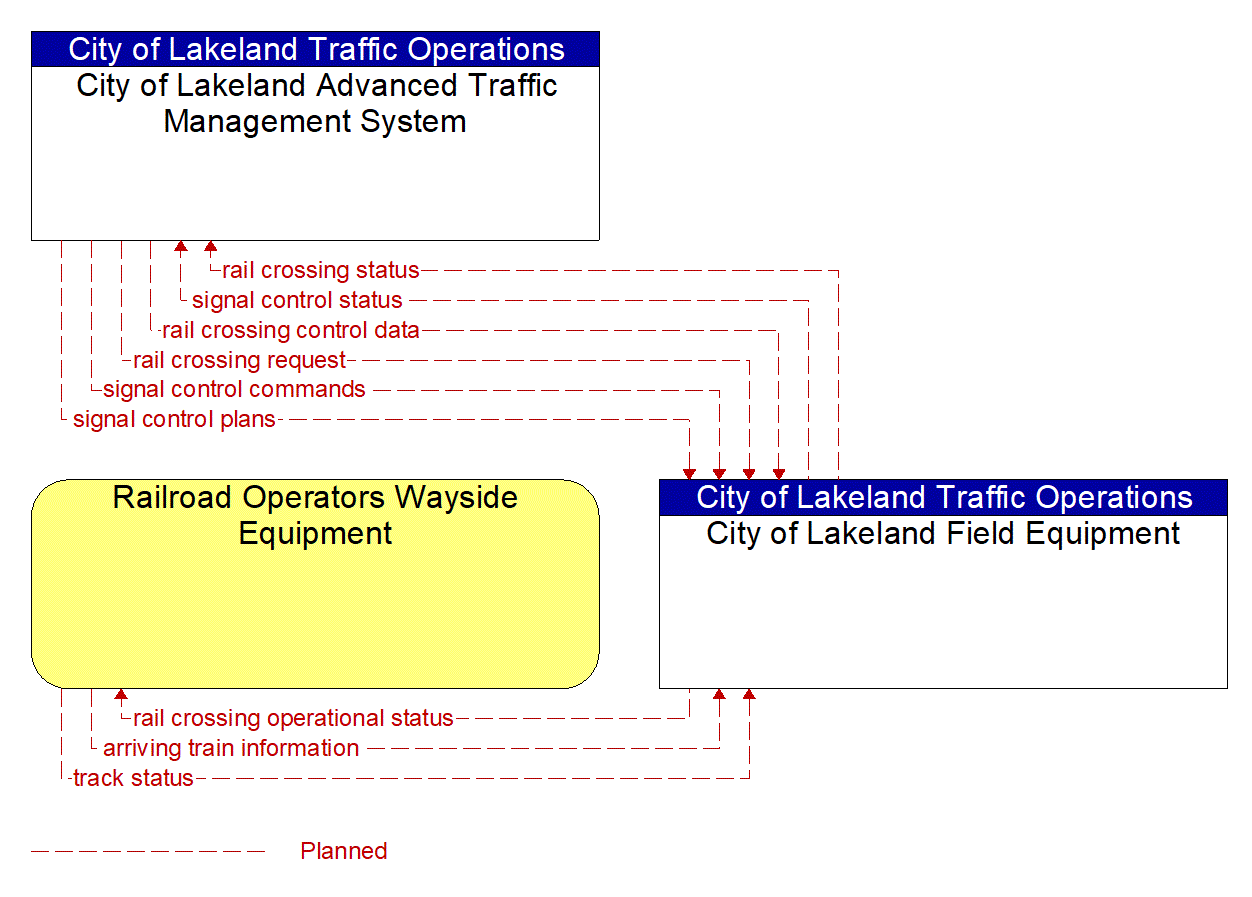Project Information Flow Diagram: Lakeland Area Mass Transit District dba the Citrus Connection