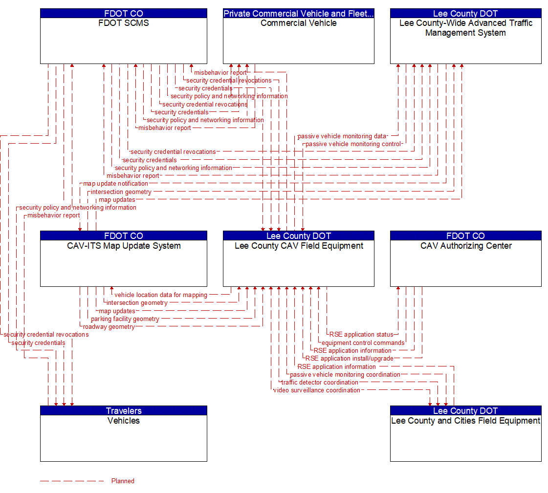 Project Information Flow Diagram: Lee County DOT