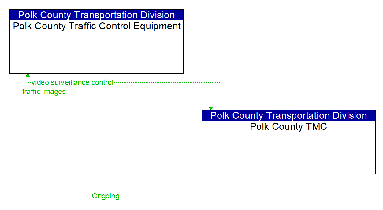 Project Information Flow Diagram: Manatee County Area Traffic Agencies