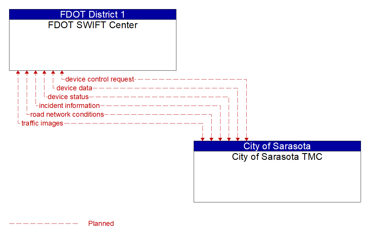 Project Information Flow Diagram: City of Naples