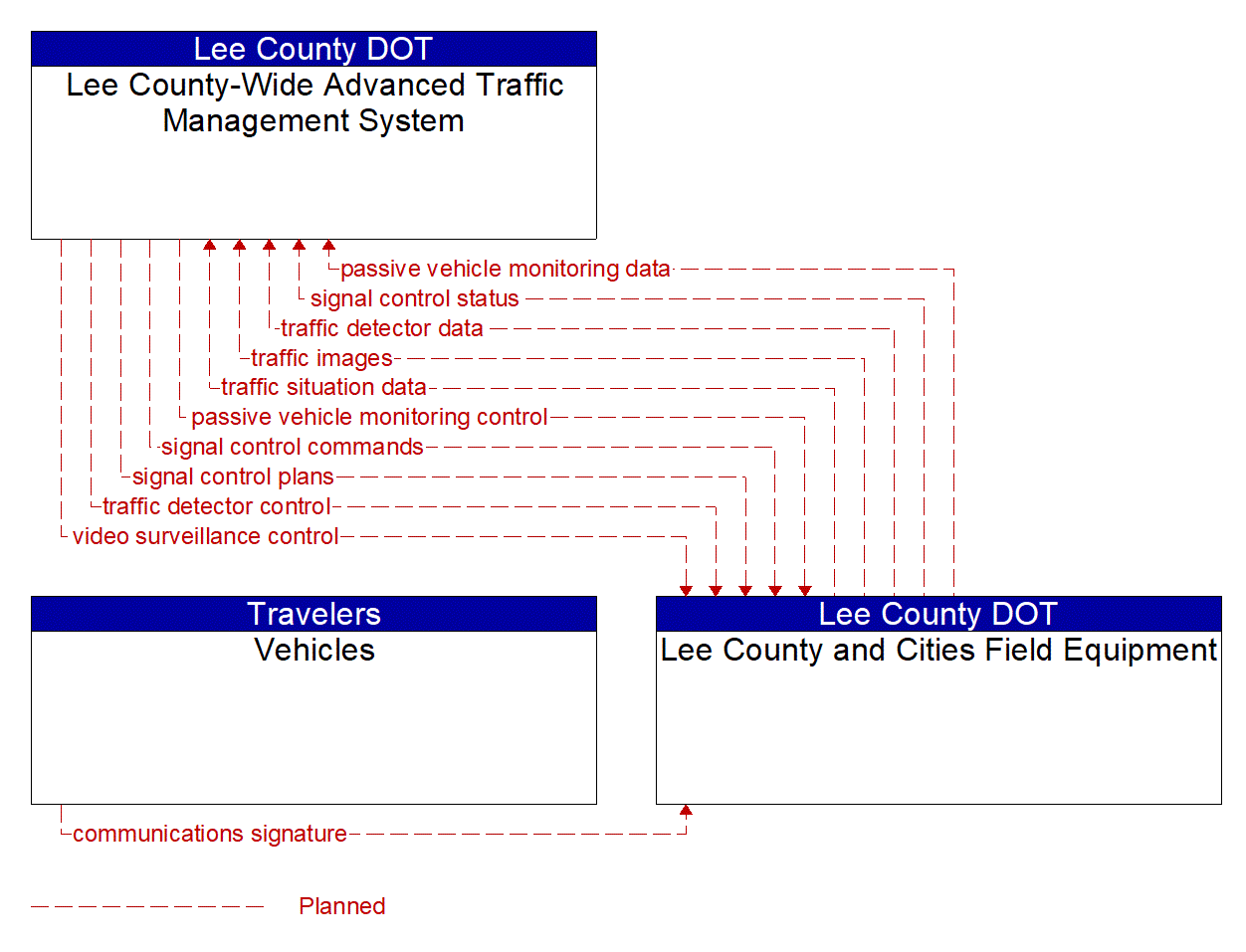 Project Information Flow Diagram: Lee County DOT