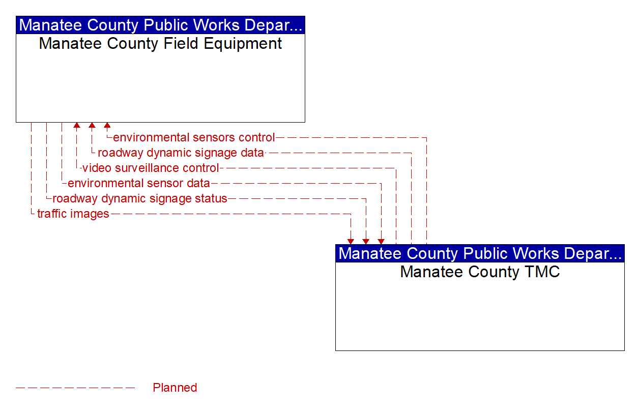 Project Information Flow Diagram: Manatee County Public Works Department
