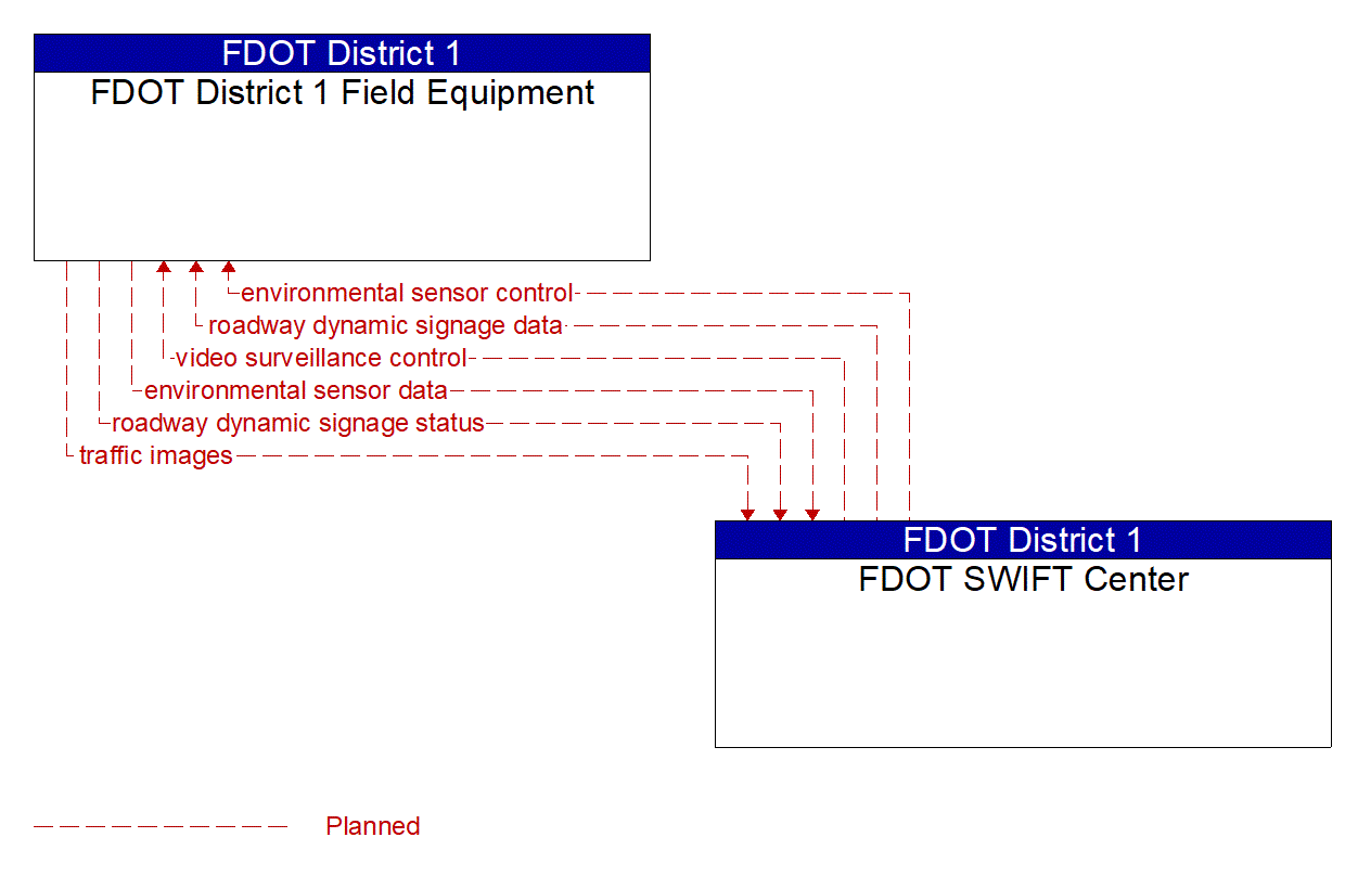 Project Information Flow Diagram: FDOT CO